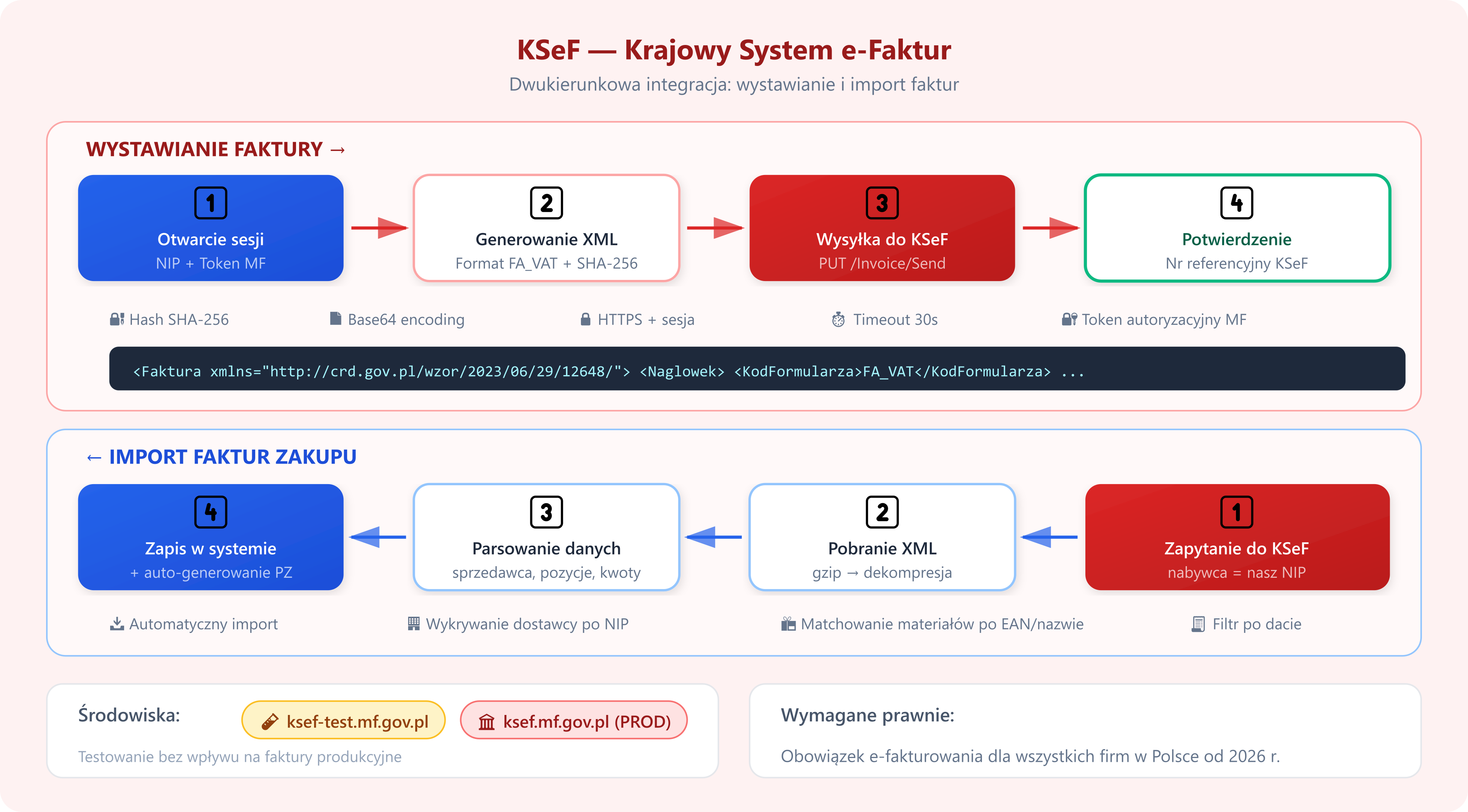 Diagram integracji KSeF