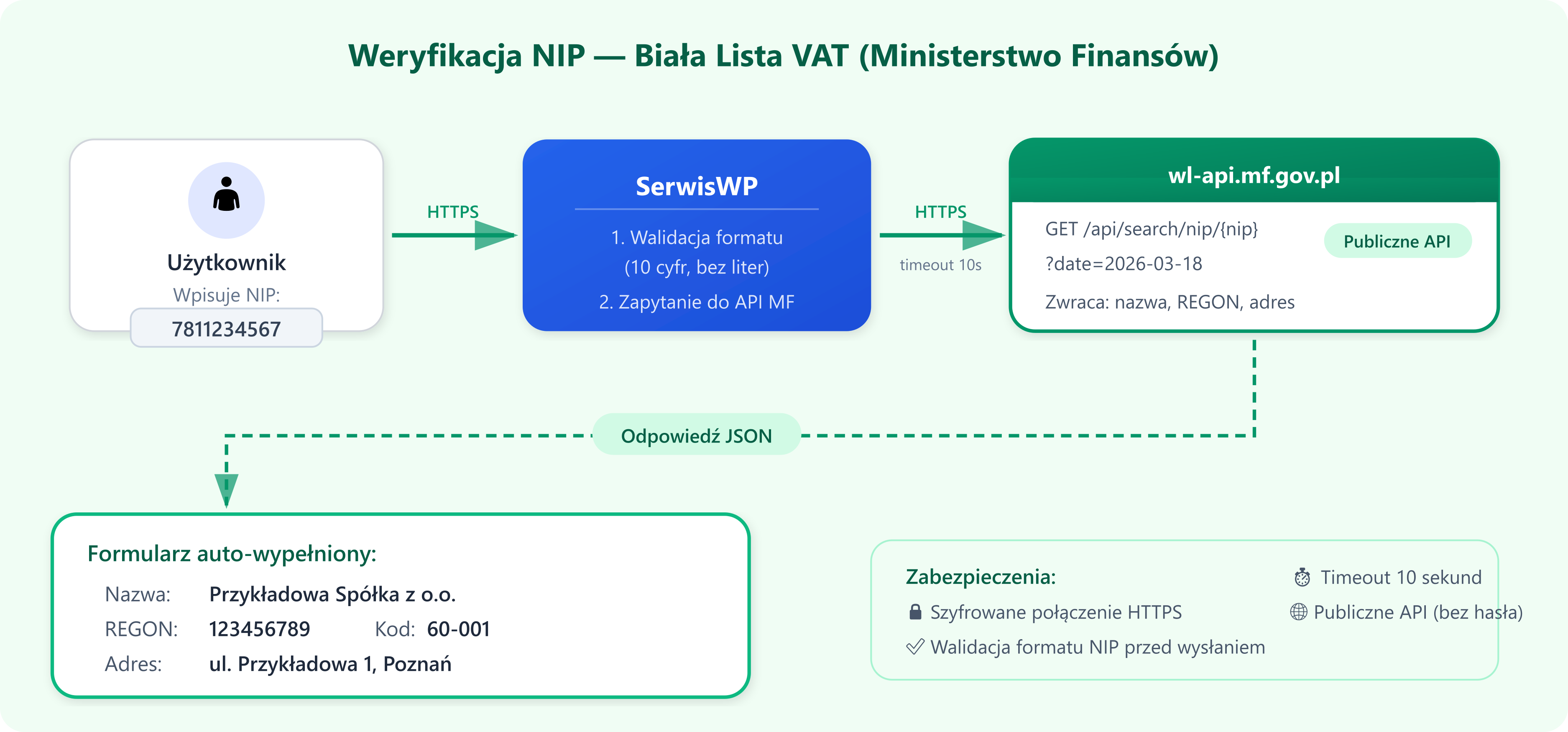 Weryfikacja NIP — przepływ danych