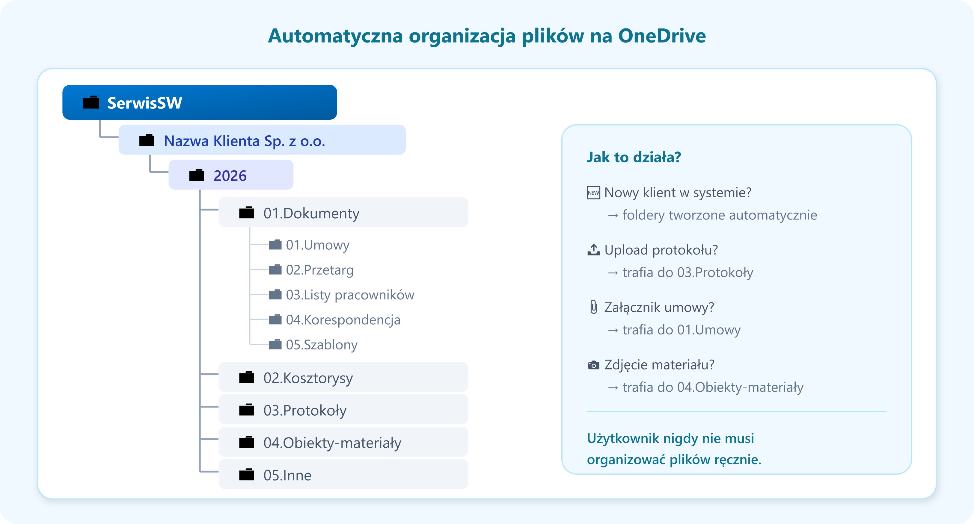 Struktura folderów OneDrive