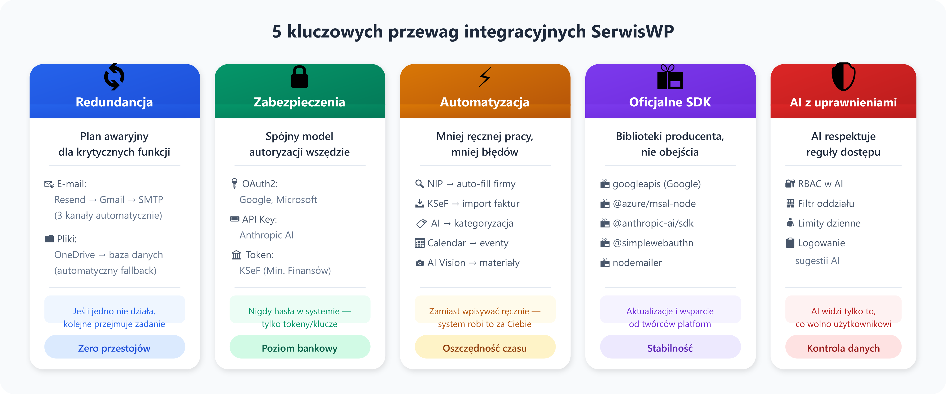 Kluczowe przewagi integracyjne