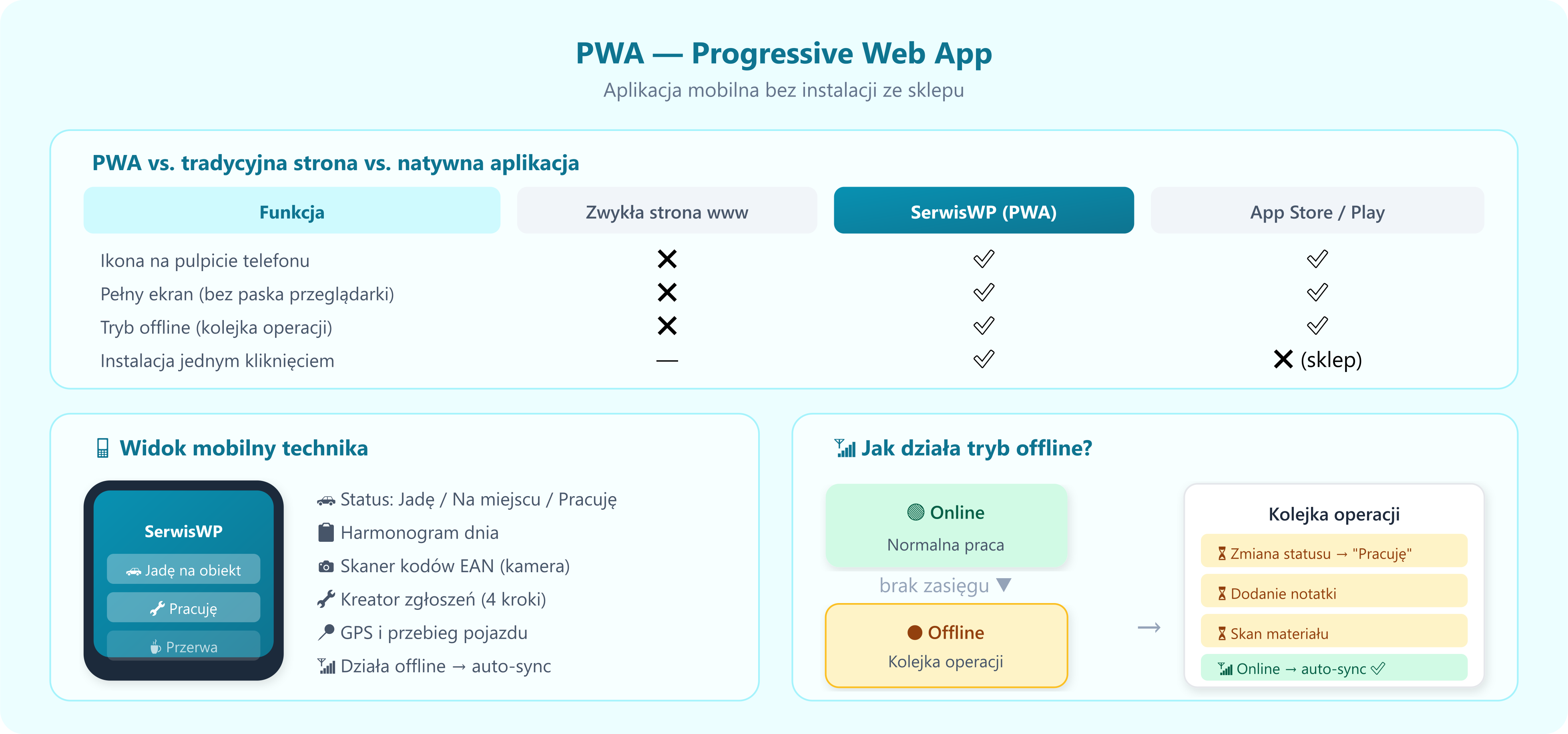 Diagram PWA